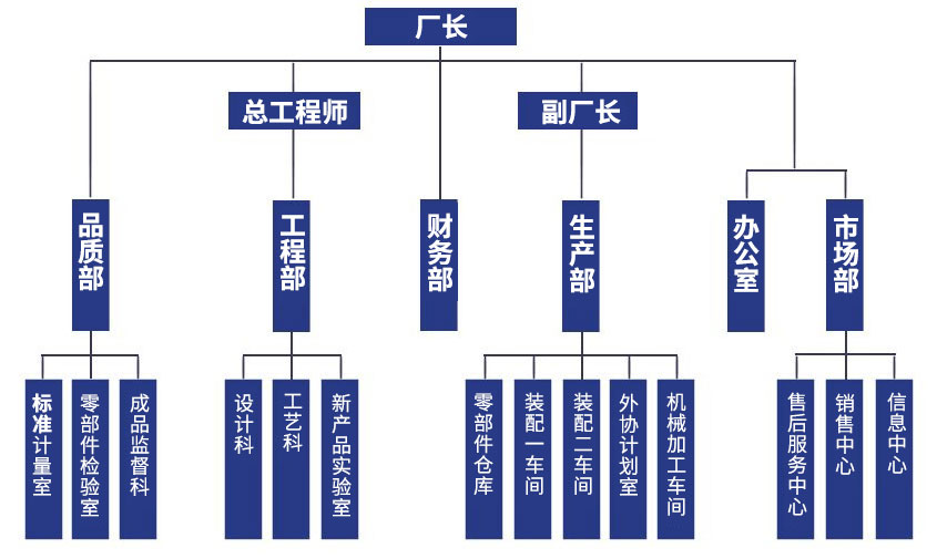 組織結構：廠長，總工程師、副廠長，品質部、工程部、財務部、生產部、辦公室、市場部，標準計量室、零部件檢驗室、成品監督科，設計科、工藝科、新產品實驗室，零部件倉庫、裝配一車間、外協計劃室、機械加工車間，售后服務中心、銷售中心、信息中心